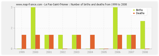 Le Pas-Saint-l'Homer : Number of births and deaths from 1999 to 2008